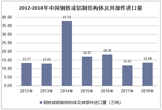 2012-2018年中国钢铁或铝制结构体及其部件进口量