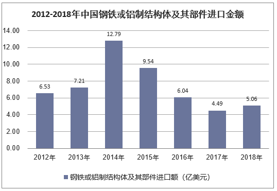 2012-2018年中国钢铁或铝制结构体及其部件进口金额