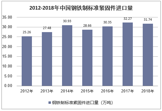 2012-2018年中国钢铁制标准紧固件进口量