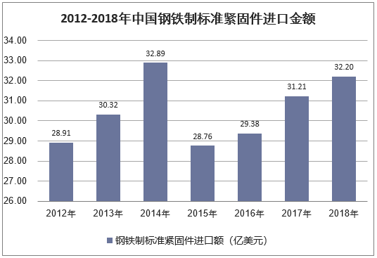 2012-2018年中国钢铁制标准紧固件进口金额