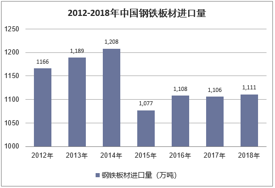 2012-2018年中国钢铁板材进口量