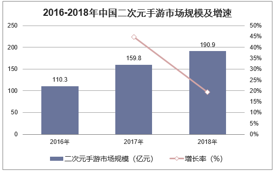 2016-2018年中国二次元手游市场规模及增速