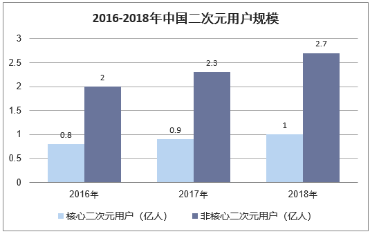 2016-2018年中国二次元用户规模