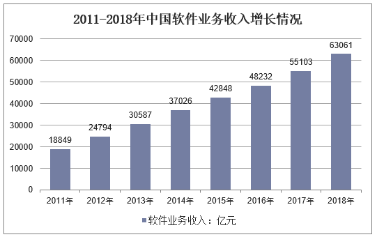 2011-2018年中国软件业务收入增长情况
