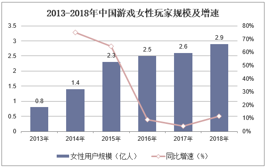 2013-2018年中国游戏女性玩家规模及增速