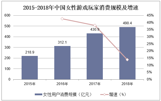 2015-2018年中国女性游戏玩家消费规模及增速