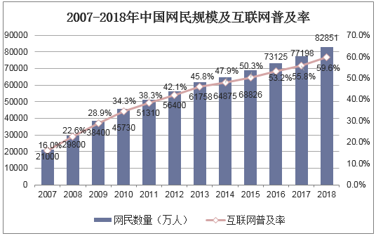 2007-2018年中国网民规模及互联网普及率