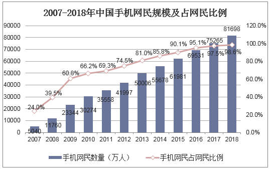 2007-2018年中国手机网民规模及占网民比例