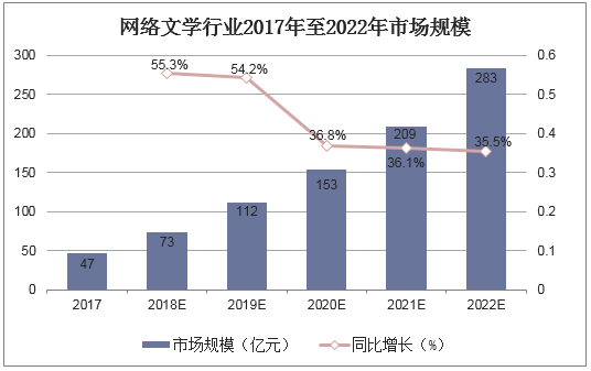 网络文学行业2017年至2022年市场规模