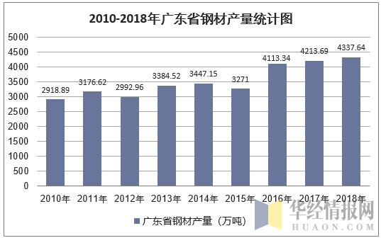 2010-2018年广东省钢材产量统计图