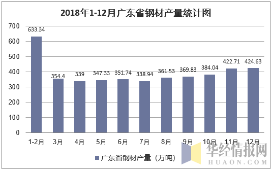 2018年1-12月广东省钢材产量统计图