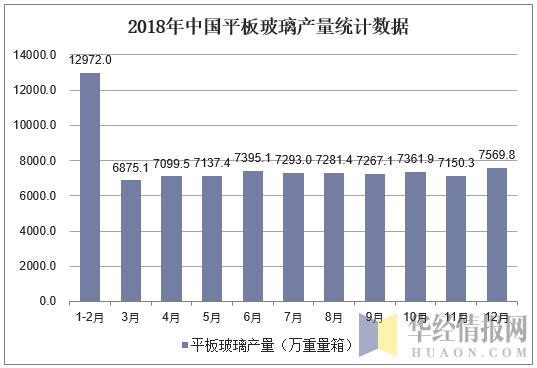 2018年中国平板玻璃产量统计数据