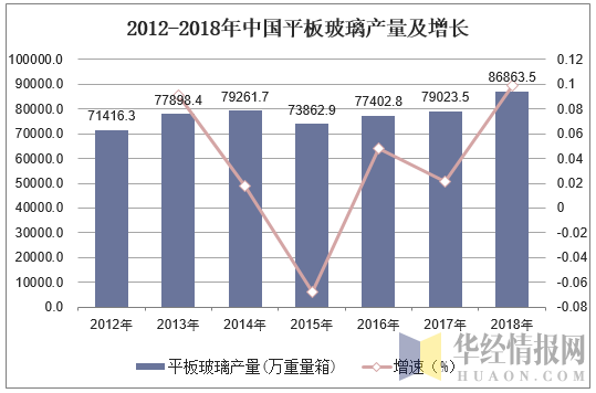 2012-2018年中国平板玻璃产量及增长
