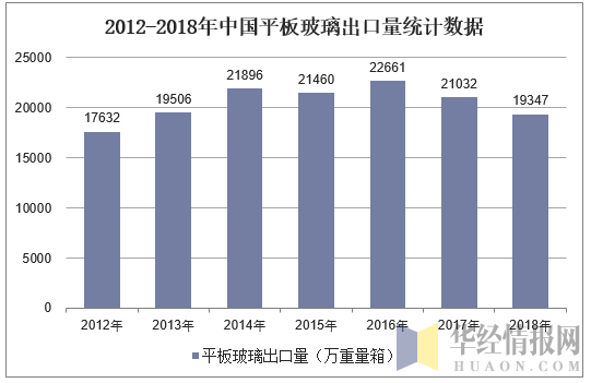 2012-2018年中国平板玻璃出口量统计数据