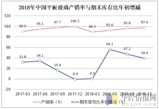 2018年中国平板玻璃产销率与期末库存比年初增减