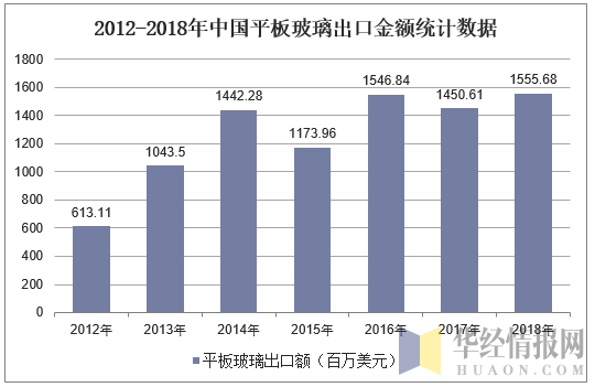 2012-2018年中国平板玻璃出口金额统计数据