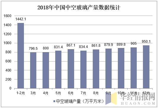 2018年中国中空玻璃产量数据统计