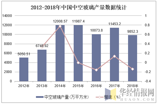 2012-2018年中国中空玻璃产量数据统计