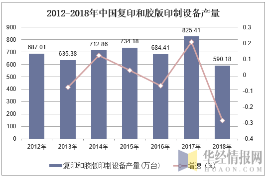 2012-2018年中国复印和胶版印制设备产量