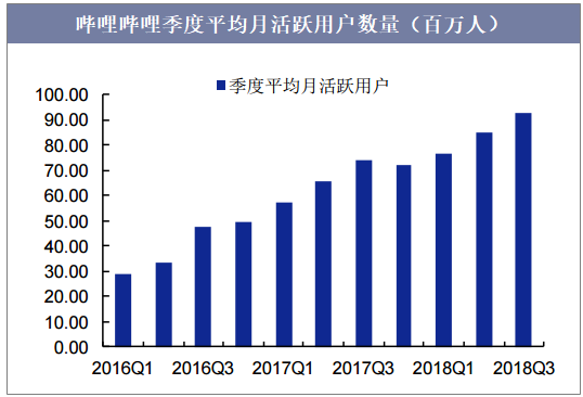 哔哩哔哩季度平均月活跃用户数量（百万人）