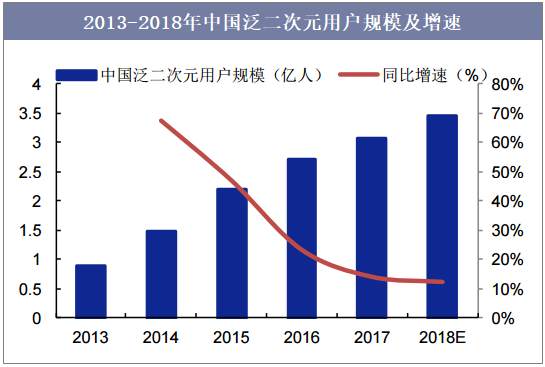 2013-2018年中国泛二次元用户规模及增速