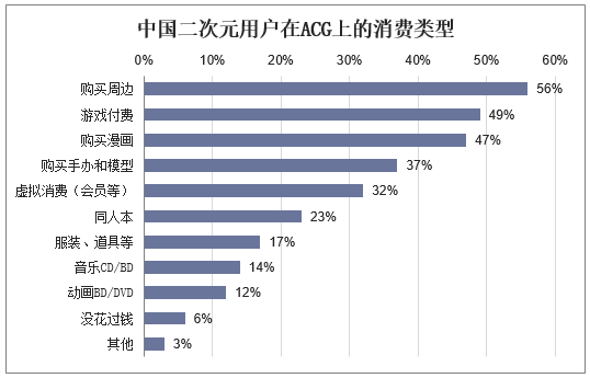 中国二次元用户在ACG上的消费类型