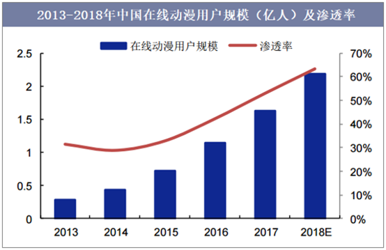 2013-2018年中国在线动漫用户规模（亿人）及渗透率