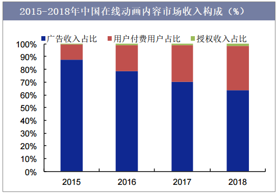 2015-2018年中国在线动画内容市场收入构成（%）