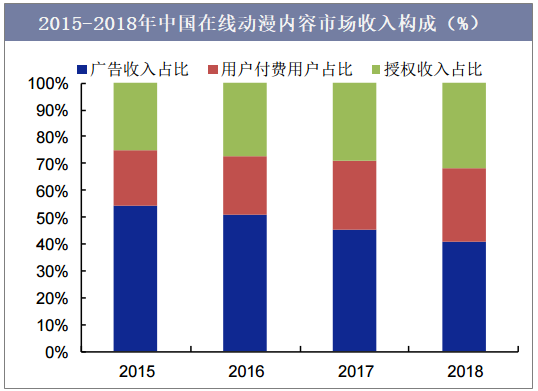 2015-2018年中国在线动漫内容市场收入构成（%）