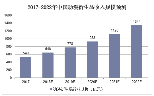 2017-2022年中国动漫衍生品收入规模预测