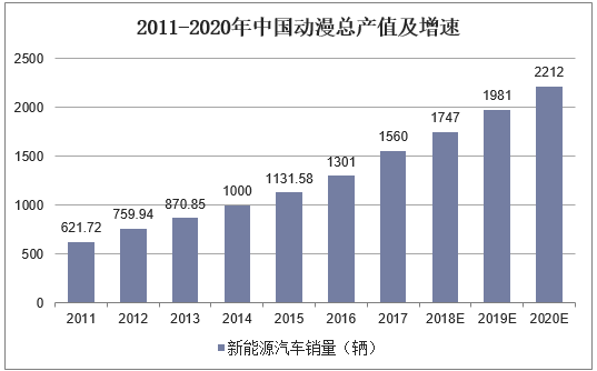 2011-2020年中国动漫总产值及增速