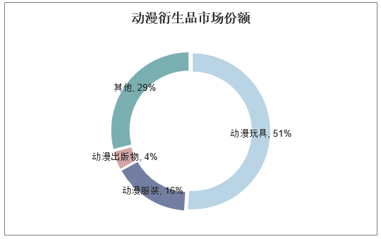 动漫衍生品市场份额