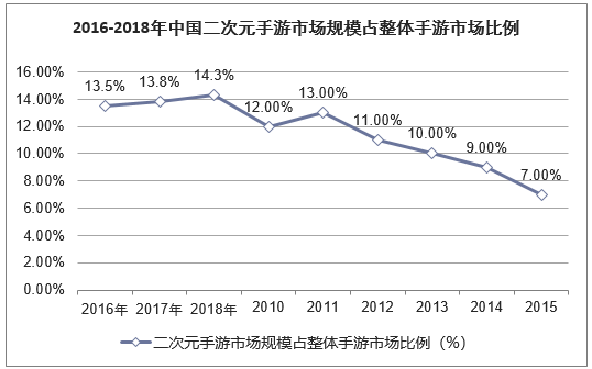 2016-2018年中国二次元手游市场规模占整体手游市场比例