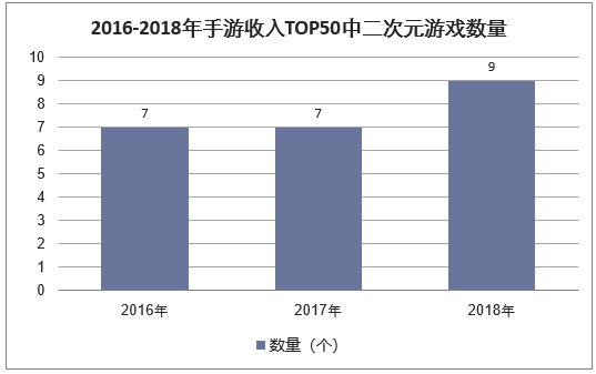 2016-2018年手游收入TOP50中二次元游戏数量