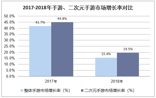 2017-2018年手游、二次元手游市场增长率对比