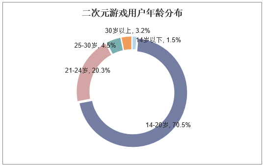 2019年中國二次元遊戲行業競爭格局及未來發展趨勢「圖」