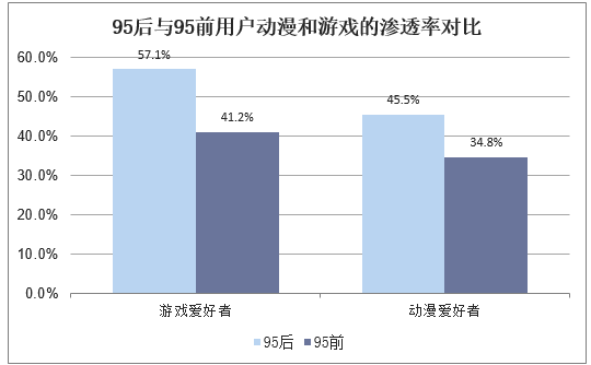 95后与95前用户动漫和游戏的渗透率对比