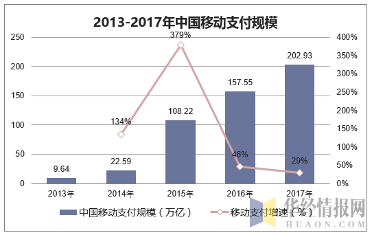 2013-2017年中国移动支付市场规模