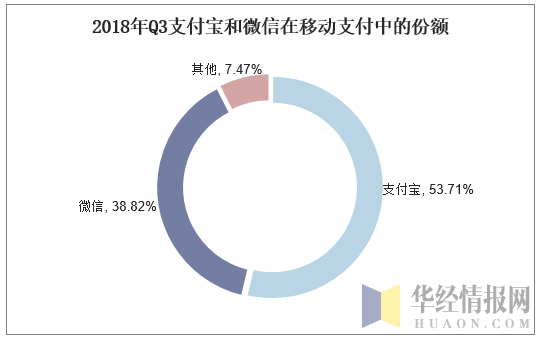 2018年Q3支付宝和微信在移动支付中的份额