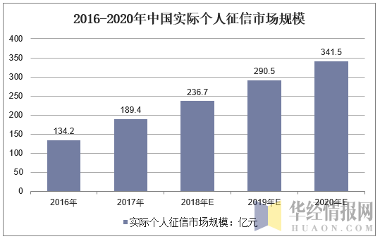 2016-2020年中国实际个人征信市场规模