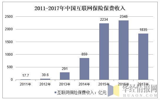 2011-2017年中国互联网保险保费收入