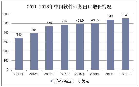 2011-2018年中国软件业务出口增长情况