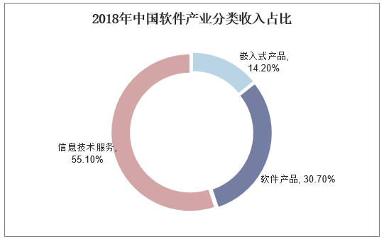 2018年中国软件产业分类收入占比