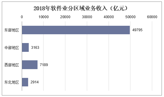 2018年软件业分区域业务收入（亿元）