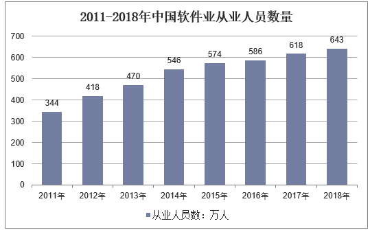 2011-2018年中国软件业从业人员数量