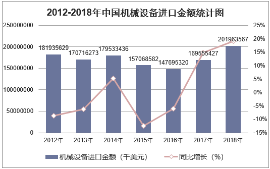 2012-2018年中国机械设备进口金额统计图