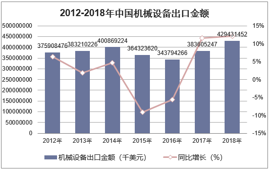 2012-2018年中国机械设备出口金额统计图