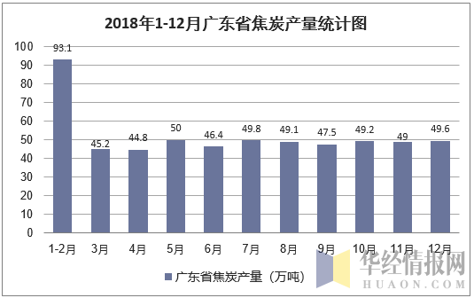 2018年1-12月广东省焦炭产量统计图