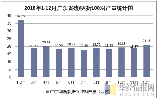 2018年1-12月广东省硫酸(折100%)产量统计图