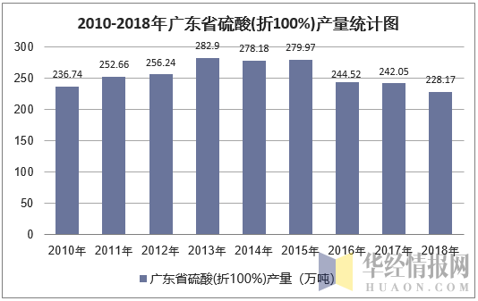 2010-2018年广东省硫酸(折100%)产量统计图